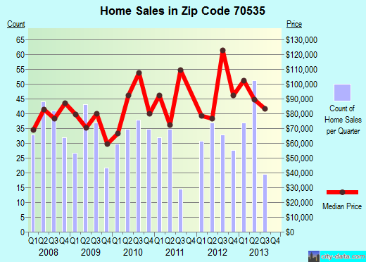 Zip code 70535 (Eunice, Louisiana) real estate house value trends