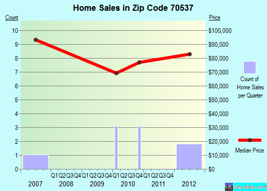 Zip code 70537 (, Louisiana) real estate house value trends