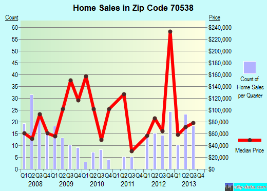 Zip code 70538 (Franklin, Louisiana) real estate house value trends