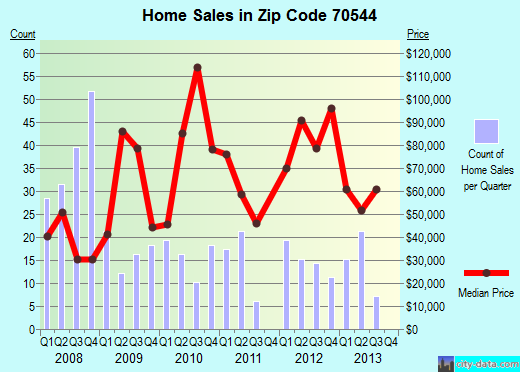 Zip code 70544 (Jeanerette, Louisiana) real estate house value trends