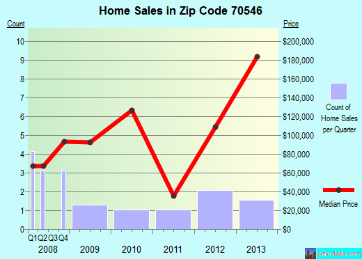 Zip code 70546 (Jennings, Louisiana) real estate house value trends