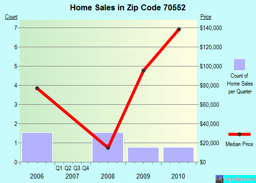 Zip code 70552 (Loreauville, Louisiana) real estate house value trends