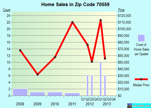 Zip code 70559 (Morse, Louisiana) real estate house value trends
