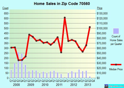 Zip code 70560 (New Iberia, Louisiana) real estate house value trends