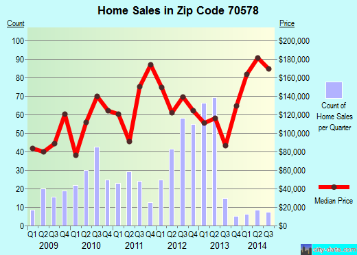 Zip code 70578 (RAYNE, Louisiana) real estate house value trends