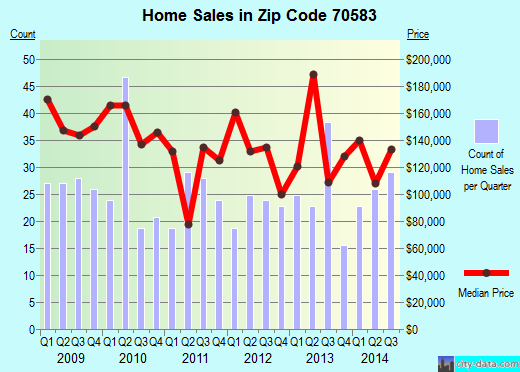 Zip code 70583 (Scott, Louisiana) real estate house value trends