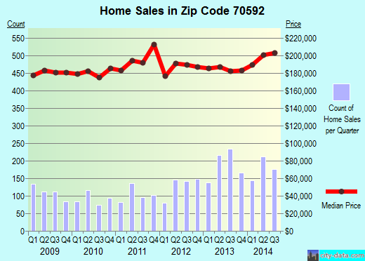 Zip code 70592 (Youngsville, Louisiana) real estate house value trends