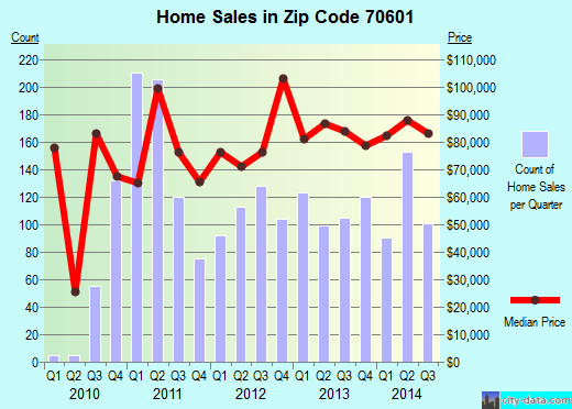 Zip code 70601 (Lake Charles, LA) real estate house value trends