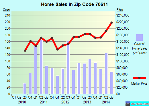 Zip code 70611 (Lake Charles, LA) real estate house value trends