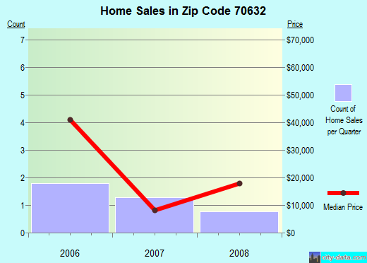 Zip code 70632 (, Louisiana) real estate house value trends