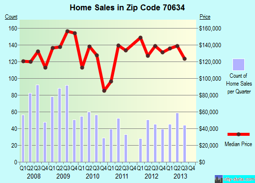Zip code 70634 (De Ridder, Louisiana) real estate house value trends