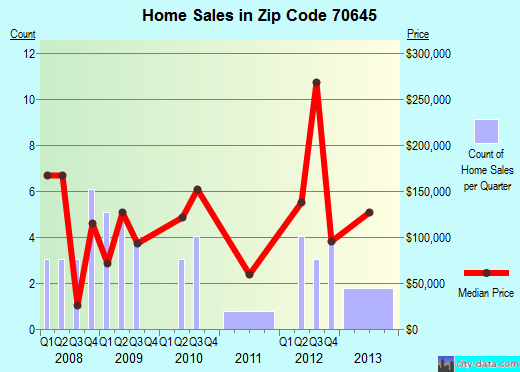 Zip code 70645 (Hackberry, Louisiana) real estate house value trends