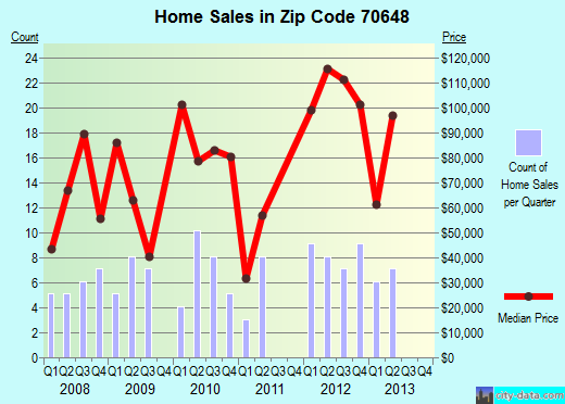 Zip code 70648 (Kinder, Louisiana) real estate house value trends