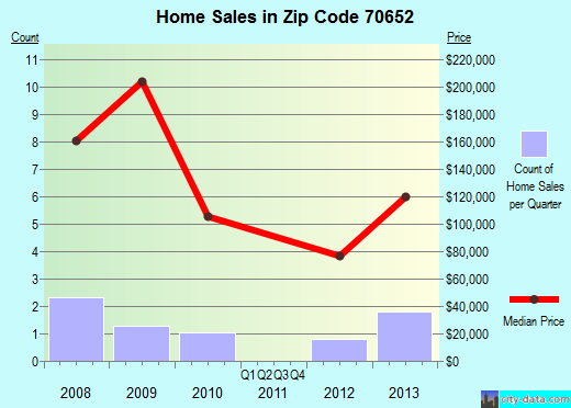 Zip code 70652 (, Louisiana) real estate house value trends