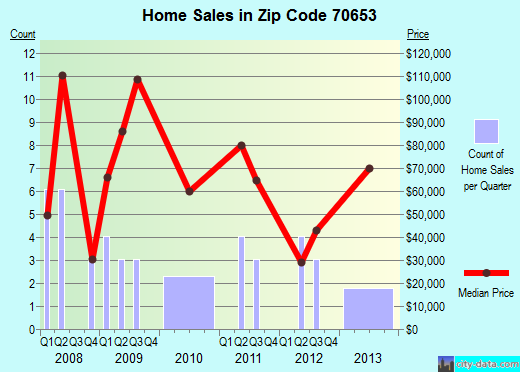 Zip code 70653 (Merryville, Louisiana) real estate house value trends