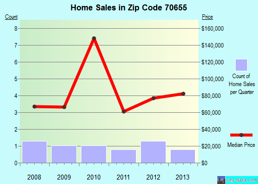 Zip code 70655 (Oberlin, Louisiana) real estate house value trends