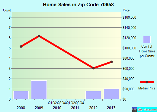 Zip code 70658 (Reeves, Louisiana) real estate house value trends