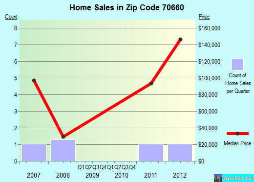 Zip code 70660 (, Louisiana) real estate house value trends