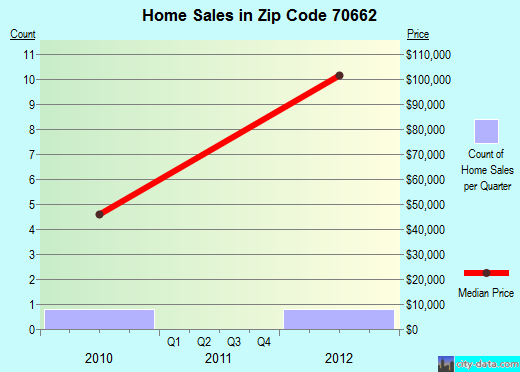 Zip code 70662 (, Louisiana) real estate house value trends