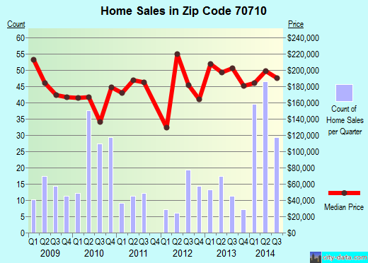 Zip code 70710 (Addis, Louisiana) real estate house value trends