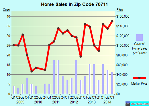 Zip code 70711 (Albany, Louisiana) real estate house value trends