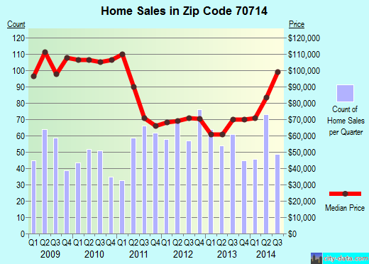 Zip code 70714 (Baker, Louisiana) real estate house value trends