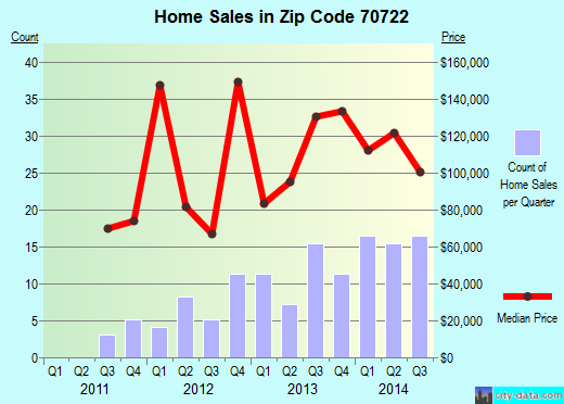 Zip code 70722 (Clinton, Louisiana) real estate house value trends