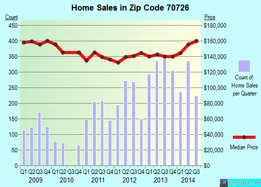 Zip code 70726 (DENHAM SPRINGS, Louisiana) real estate house value trends