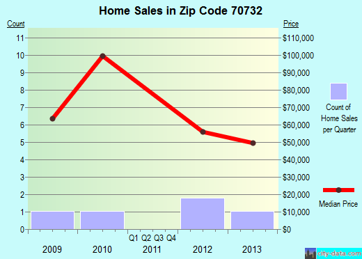 Zip code 70732 (Fordoche, Louisiana) real estate house value trends