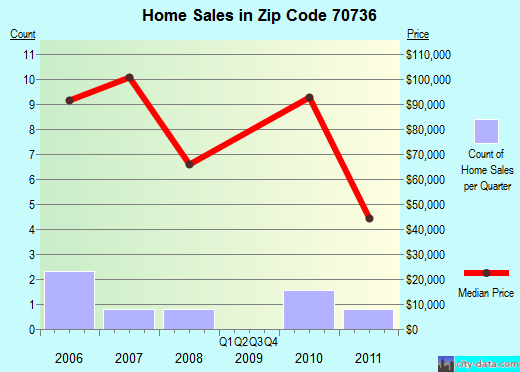 Zip code 70736 (, Louisiana) real estate house value trends