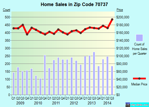 Zip code 70737 (Gonzales, Louisiana) real estate house value trends