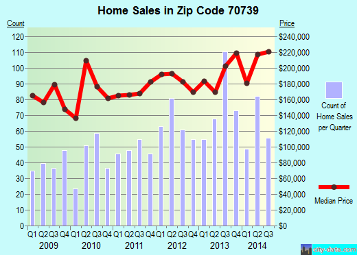Zip code 70739 (, Louisiana) real estate house value trends