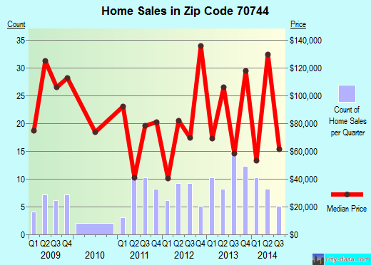 Zip code 70744 (, Louisiana) real estate house value trends