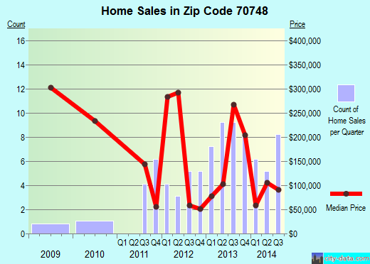 Zip code 70748 (Jackson, Louisiana) real estate house value trends