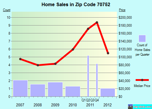 Zip code 70752 (, Louisiana) real estate house value trends