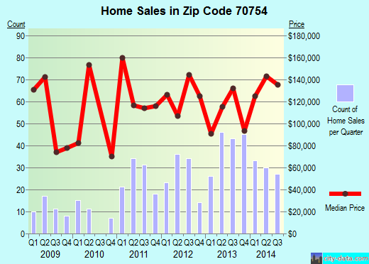 Zip code 70754 (Livingston, Louisiana) real estate house value trends