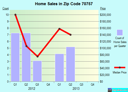 Zip code 70757 (Maringouin, Louisiana) real estate house value trends