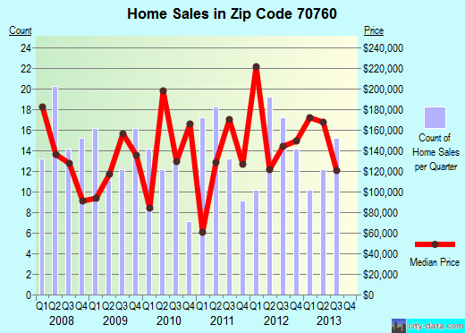 Zip code 70760 (New Roads, Louisiana) real estate house value trends