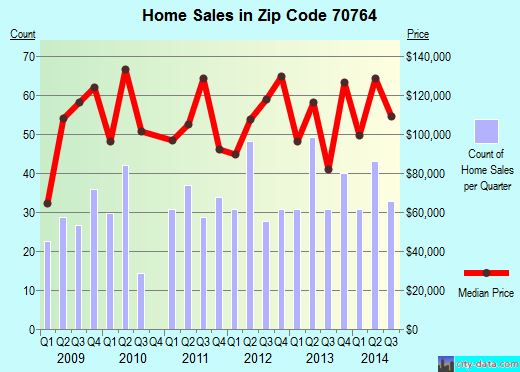 Zip code 70764 (Plaquemine, Louisiana) real estate house value trends