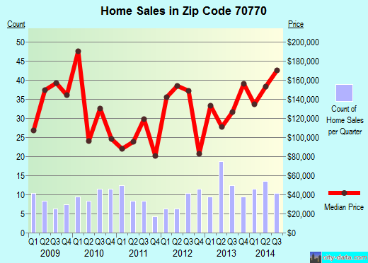 Zip code 70770 (, Louisiana) real estate house value trends