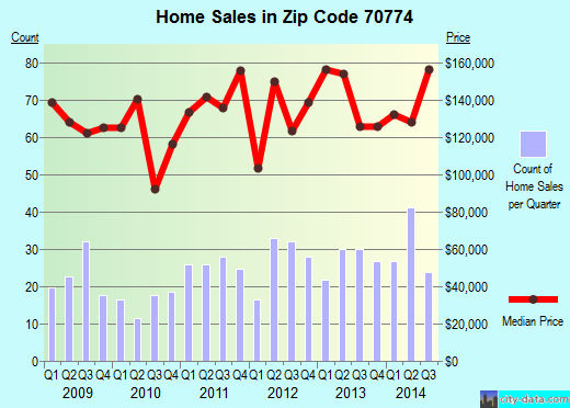Zip code 70774 (Sorrento, Louisiana) real estate house value trends