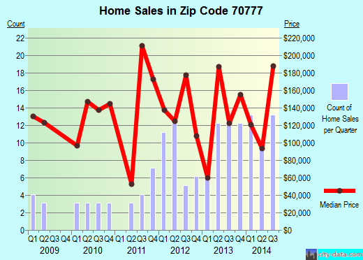 Zip code 70777 (SLAUGHTER, Louisiana) real estate house value trends