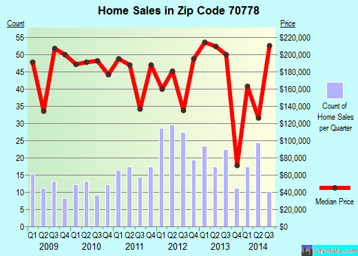 Zip code 70778 (Sorrento, Louisiana) real estate house value trends