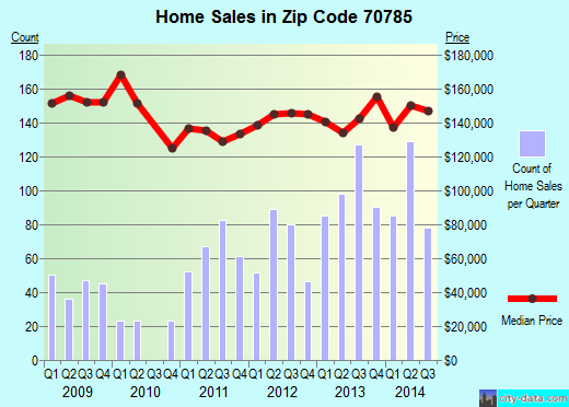 Zip code 70785 (WALKER, Louisiana) real estate house value trends