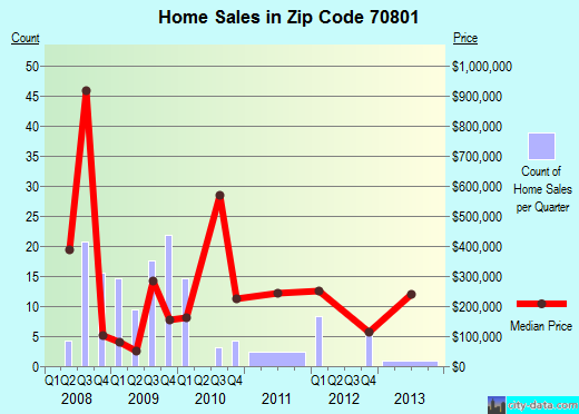 Zip code 70801 (Baton Rouge, Louisiana) real estate house value trends