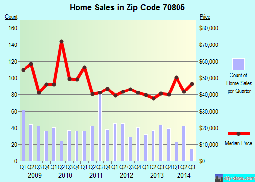 Zip code 70805 (BATON ROUGE, Louisiana) real estate house value trends