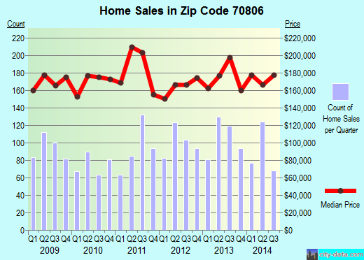 Zip code 70806 (Baton Rouge, Louisiana) real estate house value trends