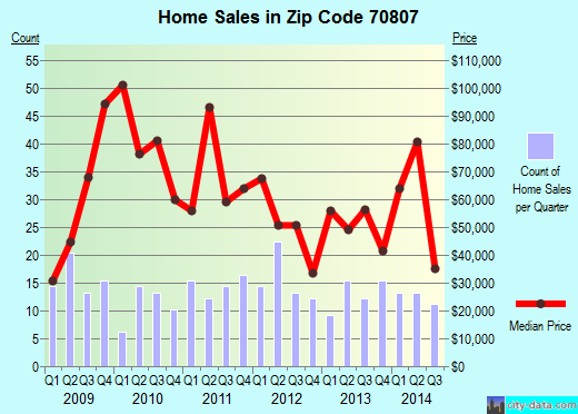 70807 Zip Code (Baton Rouge, Louisiana) Profile - homes, apartments