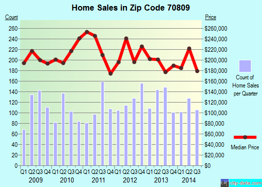 Zip code 70809 (Inniswold, Louisiana) real estate house value trends
