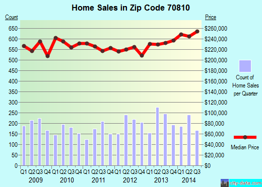 Zip code 70810 (BATON ROUGE, Louisiana) real estate house value trends